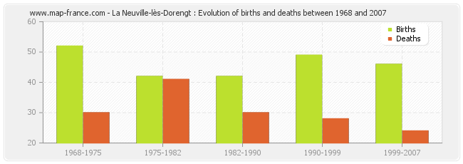 La Neuville-lès-Dorengt : Evolution of births and deaths between 1968 and 2007